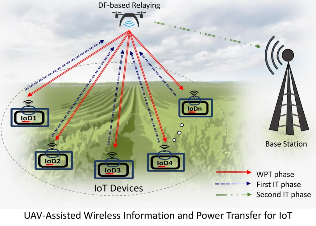 UAV-Empowered IoT Network With Hardware Impairments and Shadowing ...