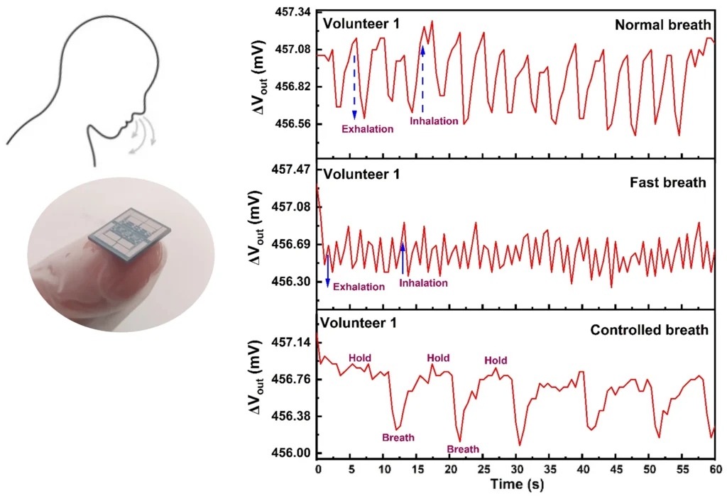 Ultrafast and LowPower Graphene Wheatstone Bridge Respiratory Sensor